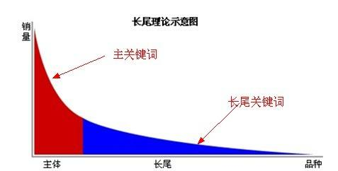 SEO核心關(guān)鍵詞、長尾關(guān)鍵詞分析