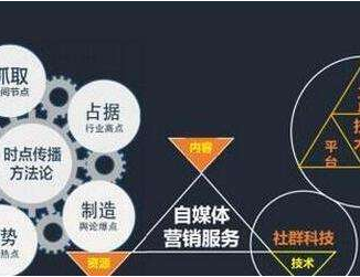 自媒體做好內容營銷的4大要素是什么? 自媒體做好內容營銷的4大要素是什么?