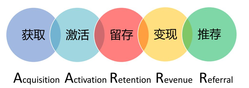 五條用戶運營黃金法則，教你輕松搞定用戶